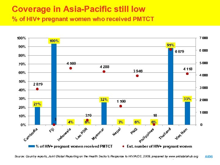 Coverage in Asia-Pacific still low % of HIV+ pregnant women who received PMTCT 100%
