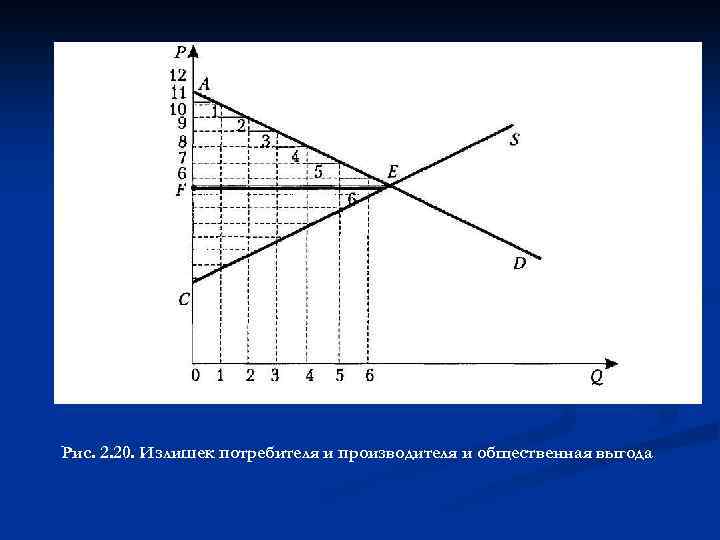 Рис. 2. 20. Излишек потребителя и производителя и общественная выгода 