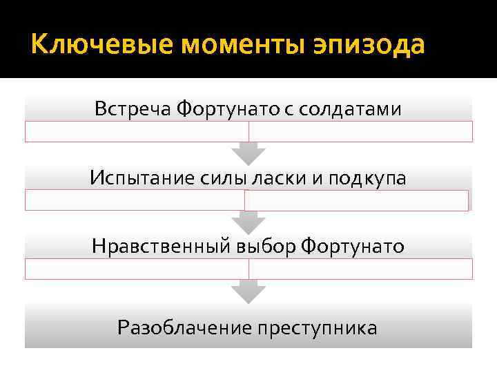 Ключевые моменты эпизода Встреча Фортунато с солдатами Испытание силы ласки и подкупа Нравственный выбор
