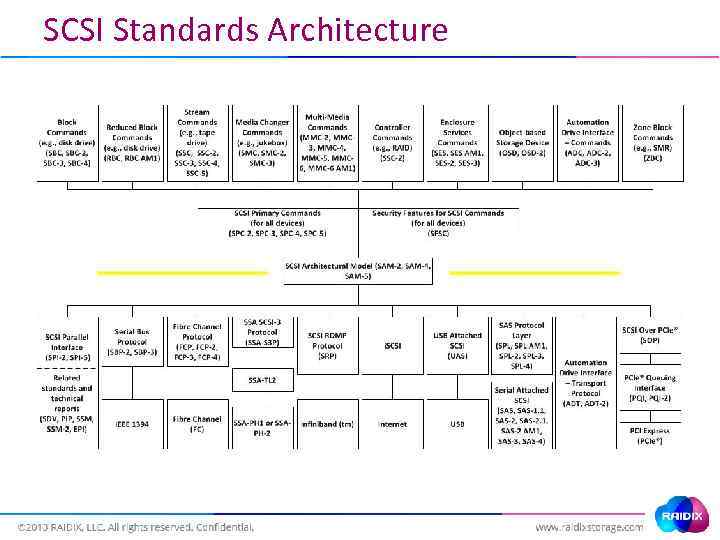 SCSI Standards Architecture 