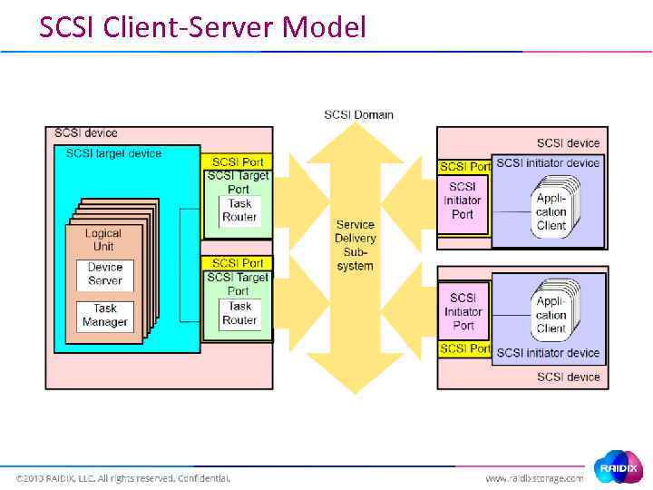 SCSI Client-Server Model 