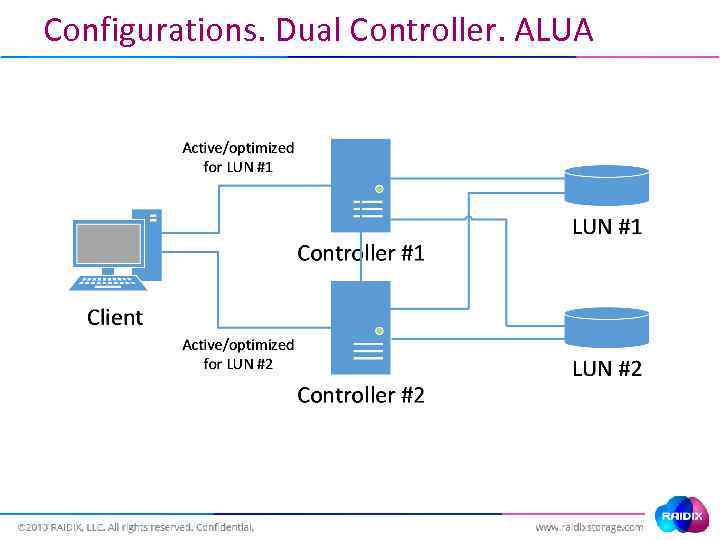 Configurations. Dual Controller. ALUA 