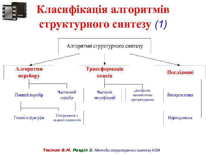 Класифікація алгоритмів структурного синтезу (1) Теслюк В. М. Розділ 3. Методи структурного синтезу КСМ