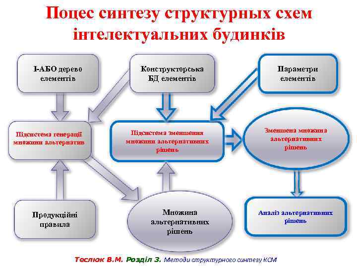 Поцес синтезу структурных схем інтелектуальних будинків І-АБО дерево елементів Підсистема генерації множини альтернатив Продукційні