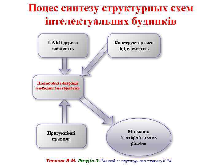 Поцес синтезу структурных схем інтелектуальних будинків І-АБО дерево елементів Конструкторська БД елементів Підсистема генерації