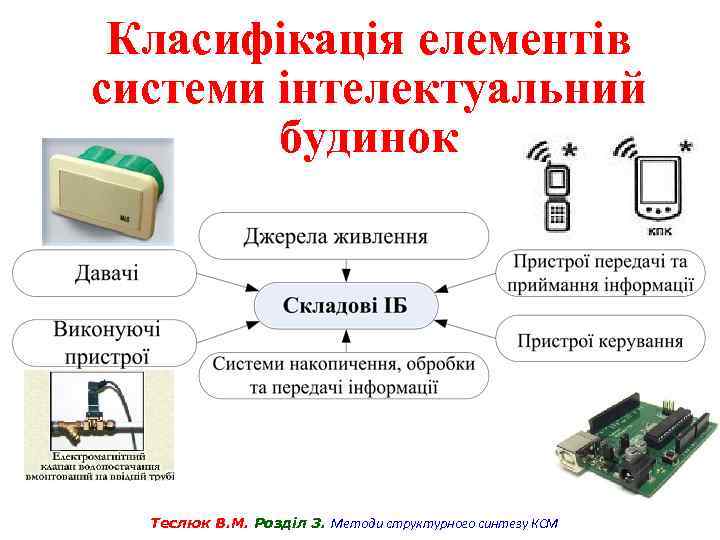 Класифікація елементів системи інтелектуальний будинок Теслюк В. М. Розділ 3. Методи структурного синтезу КСМ