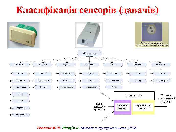 Класифікація сенсорів (давачів) Теслюк В. М. Розділ 3. Методи структурного синтезу КСМ 