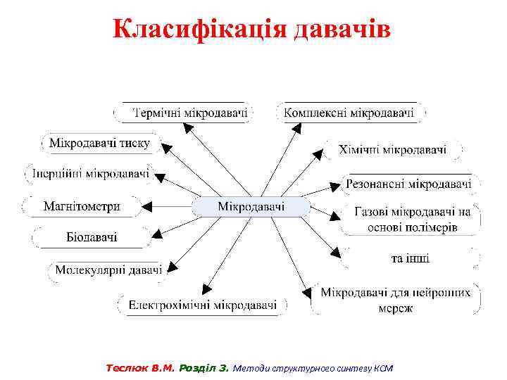 Класифікація давачів Теслюк В. М. Розділ 3. Методи структурного синтезу КСМ 