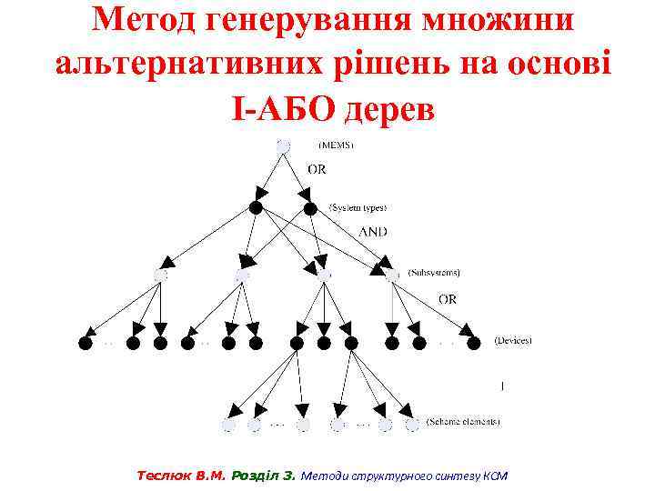 Метод генерування множини альтернативних рішень на основі І-АБО дерев Теслюк В. М. Розділ 3.