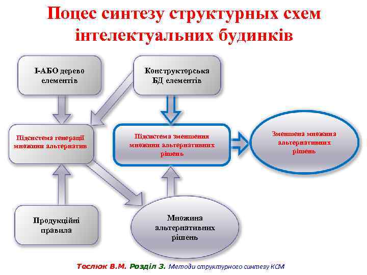 Поцес синтезу структурных схем інтелектуальних будинків І-АБО дерево елементів Підсистема генерації множини альтернатив Продукційні