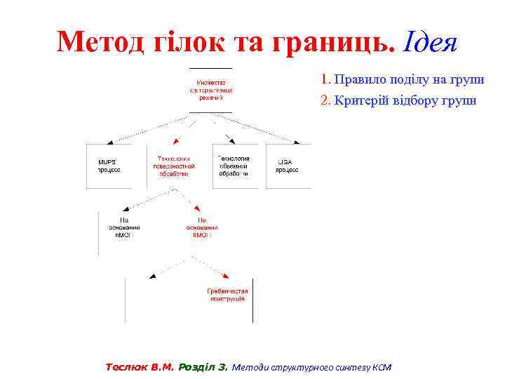 Метод гілок та границь. Ідея 1. Правило поділу на групи 2. Критерій відбору групи