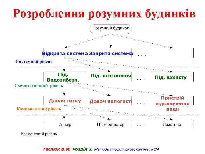 Розроблення розумних будинків Відкрита система Закрита система Під. Водозабезп. Давач тиску Під. освітлення Під.