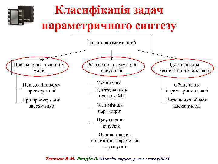 Класифікація задач параметричного синтезу Теслюк В. М. Розділ 3. Методи структурного синтезу КСМ 