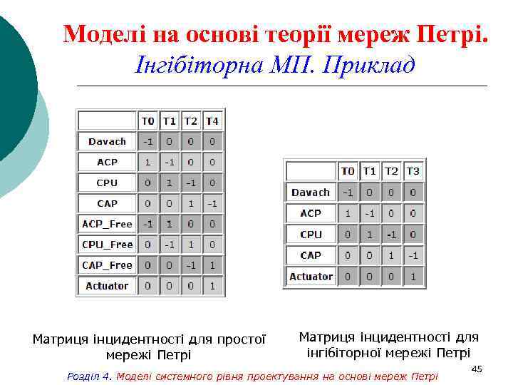 Моделі на основі теорії мереж Петрі. Інгібіторна МП. Приклад Матриця інцидентності для простої мережі