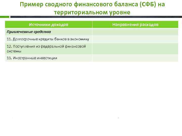 Пример сводного финансового баланса (СФБ) на территориальном уровне Источники доходов Привлеченные средства 11. Долгосрочные