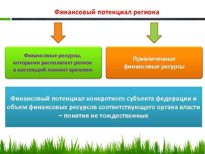 Финансовый потенциал региона Финансовые ресурсы, которыми располагает регион в настоящий момент времени Привлеченные финансовые