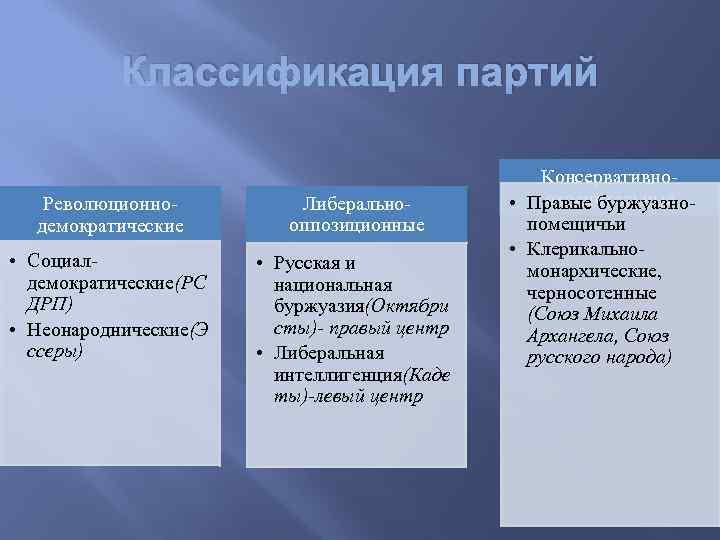 Политические партии либералы. Либеральная партия классификация. Либеральная и социал Демократическая партия. Классификация социал Демократической партии. Неонароднические партии.