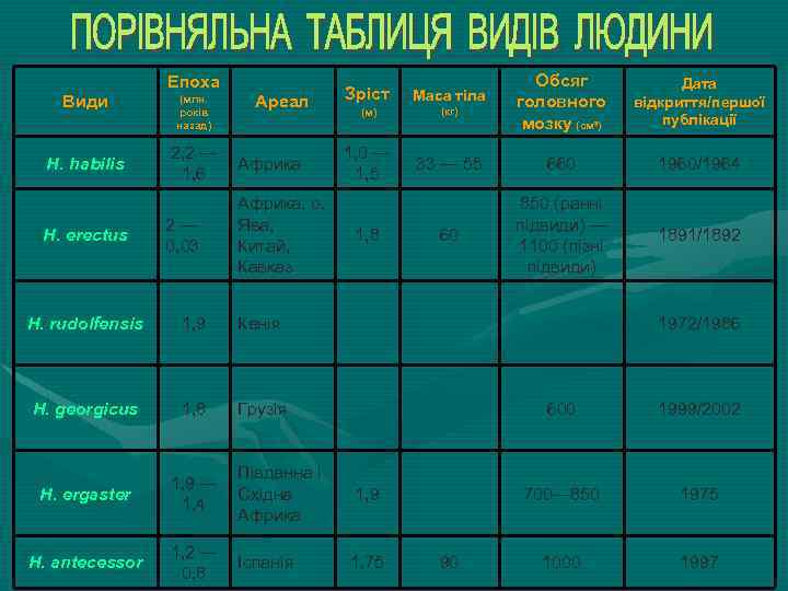 Епоха Види H. habilis H. erectus (млн. років назад) Ареал 2, 2 — 1,