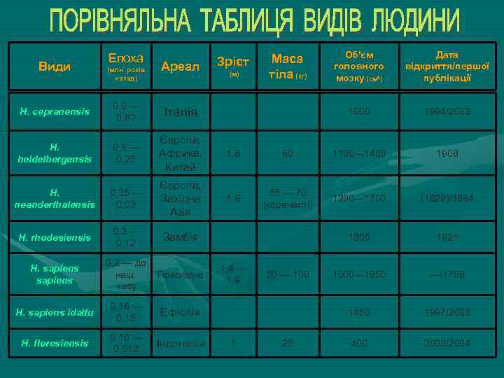 Види Епоха (млн. років назад) Ареал (м) Маса тіла (кг) Об'єм головного мозку (см³)
