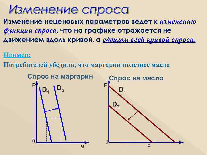 Изменение спроса Изменение неценовых параметров ведет к изменению функции спроса, что на графике отражается