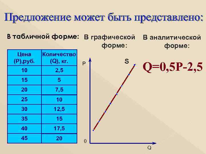 Предложение может быть представлено: В табличной форме: В графической форме: Цена (P), руб. Количество