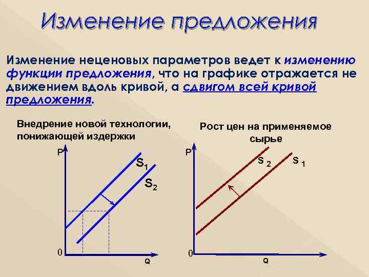 Изменение предложения Изменение неценовых параметров ведет к изменению функции предложения, что на графике отражается