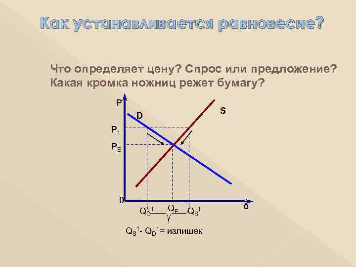 Как устанавливается равновесие? Что определяет цену? Спрос или предложение? Какая кромка ножниц режет бумагу?