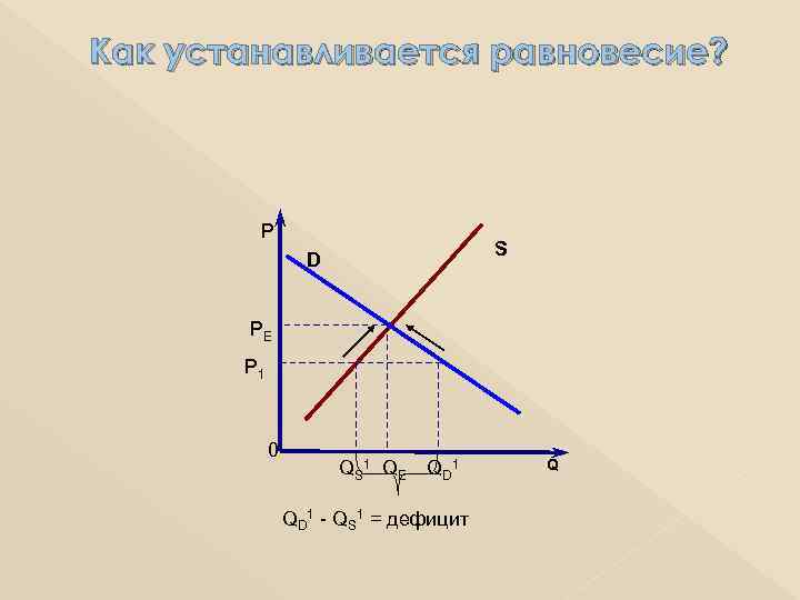 Как устанавливается равновесие? Р S D PE P 1 0 QS 1 QE QD