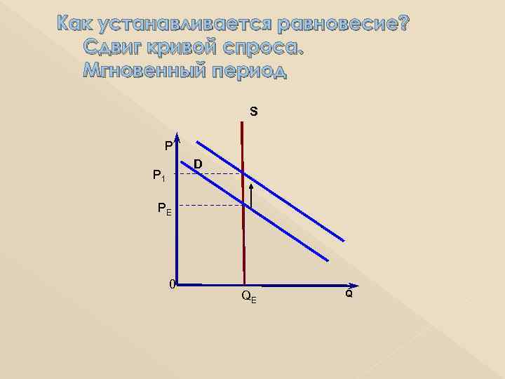 Как устанавливается равновесие? Сдвиг кривой спроса. Мгновенный период S Р D P 1 PE