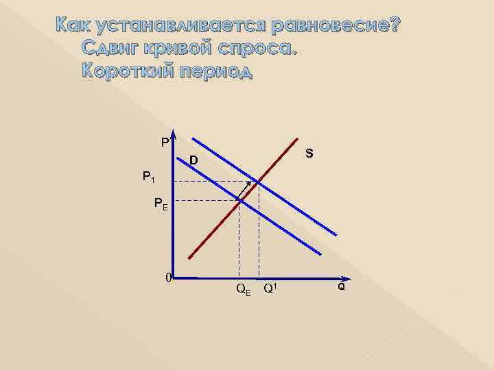 Как устанавливается равновесие? Сдвиг кривой спроса. Короткий период Р S D P 1 PE