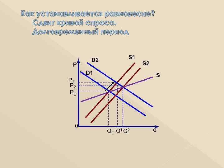 Как устанавливается равновесие? Сдвиг кривой спроса. Долговременный период Р D 2 S 1 D