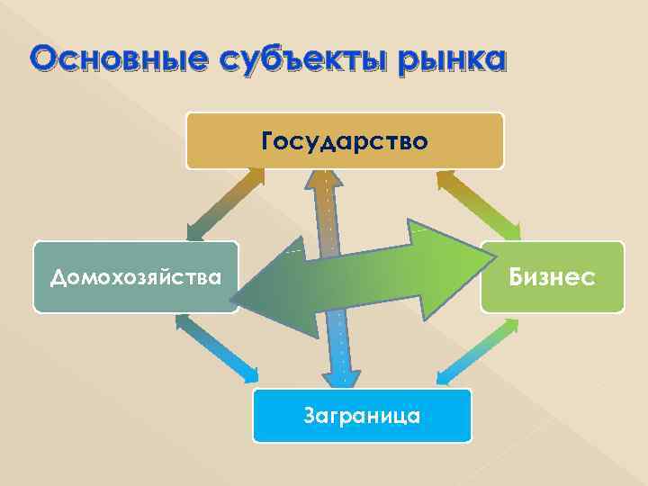 План домохозяйства. Субъекты рынка в экономике. Государство как рыночный субъект. Субъекты рынка картинки. Государство и рынок.