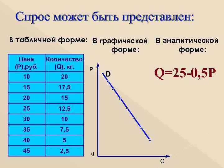 Спрос может быть представлен: В табличной форме: В графической В аналитической форме: Цена (P),