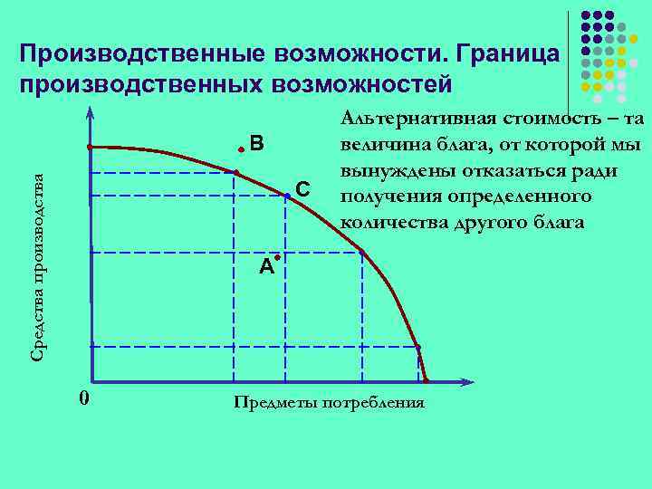 Производственные возможности. Граница производственных возможностей Средства производства B C Альтернативная стоимость – та величина