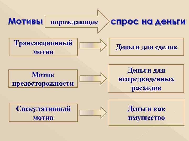 Мотив деньги. Мотивы спроса на деньги. Основные мотивы спроса на деньги. Мотивы хранения денег. Трансакционный мотив спроса на деньги.