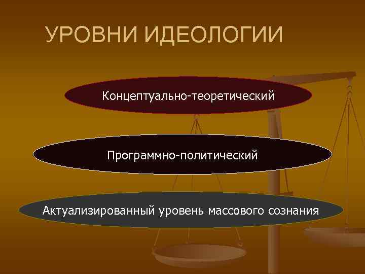 УРОВНИ ИДЕОЛОГИИ Концептуально-теоретический Программно-политический Актуализированный уровень массового сознания 