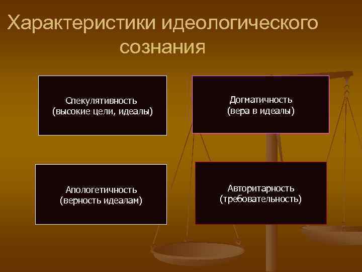 Характеристики идеологического сознания Спекулятивность (высокие цели, идеалы) Догматичность (вера в идеалы) Апологетичность (верность идеалам)