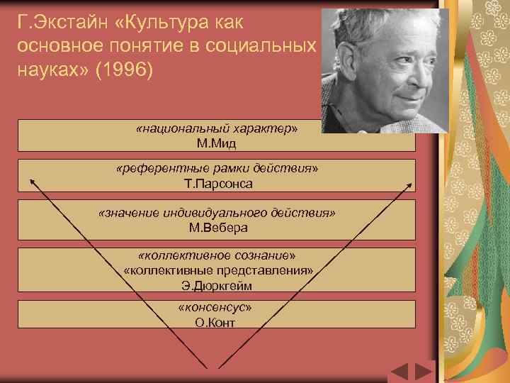 Г. Экстайн «Культура как основное понятие в социальных науках» (1996) «национальный характер» М. Мид
