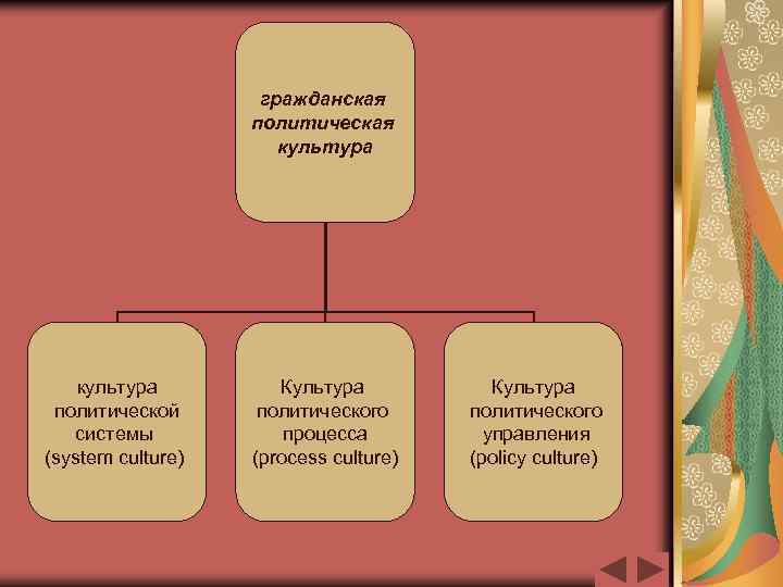 гражданская политическая культура политической системы (system culture) Культура политического процесса (process culture) Культура политического