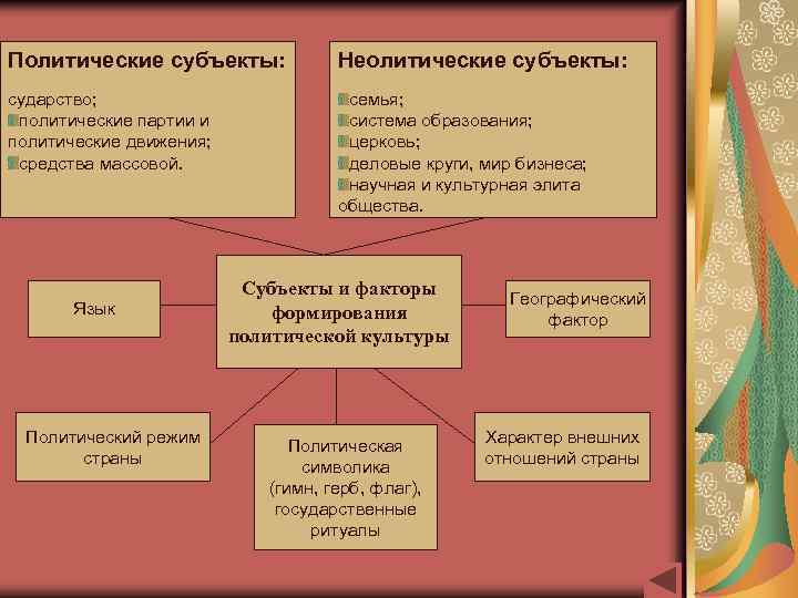 Политические субъекты: Неолитические субъекты: сударство; политические партии и политические движения; средства массовой. семья; система