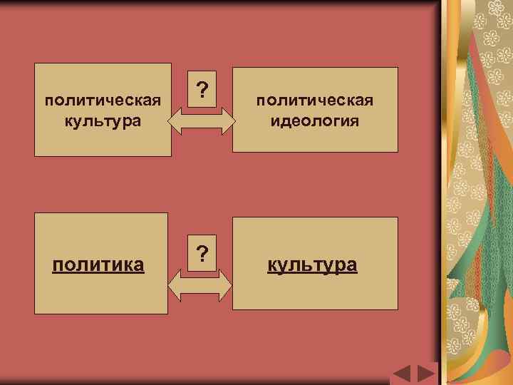 политическая культура политика ? ? политическая идеология культура 