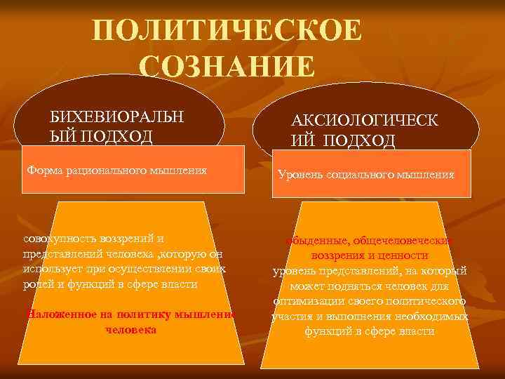 ПОЛИТИЧЕСКОЕ СОЗНАНИЕ БИХЕВИОРАЛЬН ЫЙ ПОДХОД АКСИОЛОГИЧЕСК ИЙ ПОДХОД Форма рационального мышления Уровень социального мышления