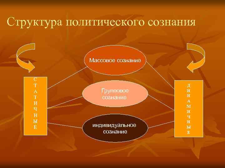 Структура политического сознания Массовое сознание С Т А Т И Ч Н Ы Е