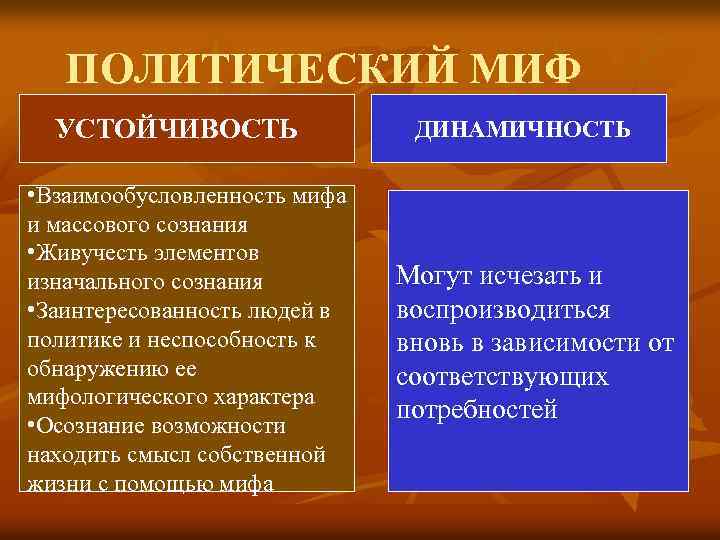 ПОЛИТИЧЕСКИЙ МИФ УСТОЙЧИВОСТЬ • Взаимообусловленность мифа и массового сознания • Живучесть элементов изначального сознания