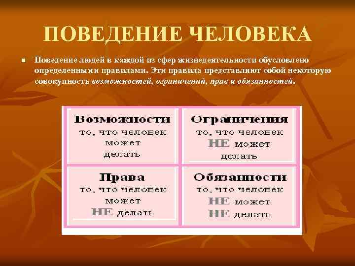 ПОВЕДЕНИЕ ЧЕЛОВЕКА n Поведение людей в каждой из сфер жизнедеятельности обусловлено определенными правилами. Эти