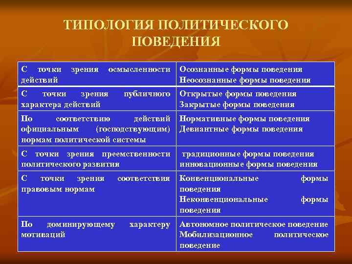 ТИПОЛОГИЯ ПОЛИТИЧЕСКОГО ПОВЕДЕНИЯ С точки зрения осмысленности Осознанные формы поведения действий Неосознанные формы поведения