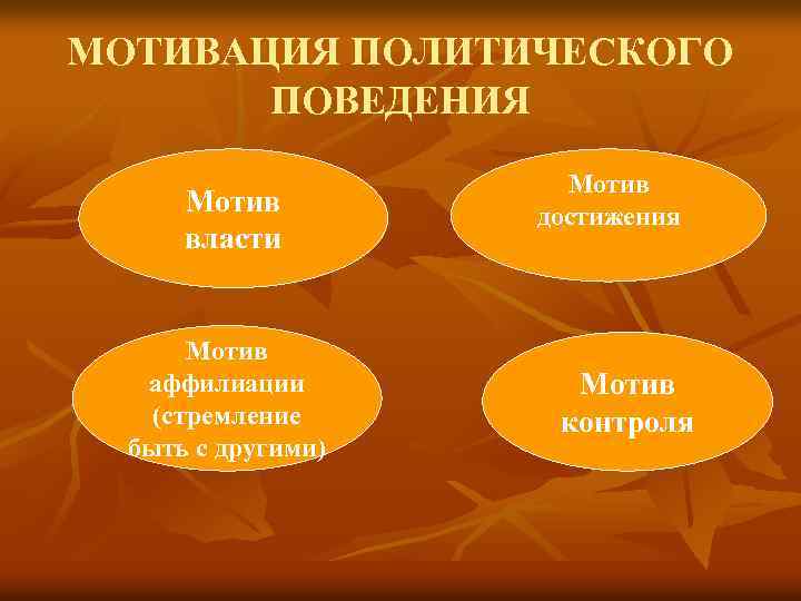 МОТИВАЦИЯ ПОЛИТИЧЕСКОГО ПОВЕДЕНИЯ Мотив власти Мотив аффилиации (стремление быть с другими) Мотив достижения Мотив