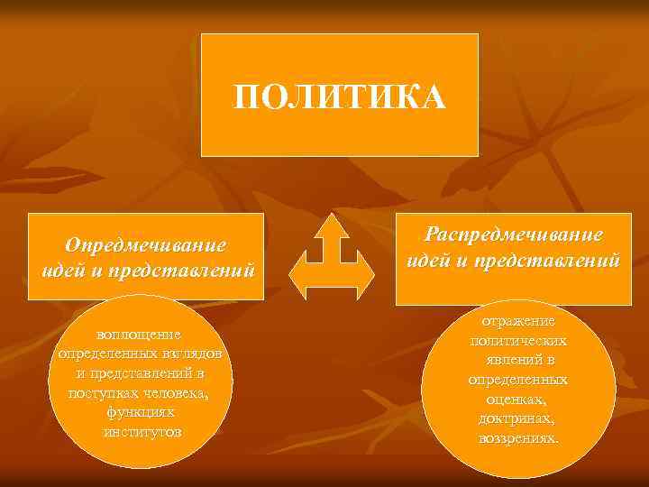 ПОЛИТИКА Опредмечивание идей и представлений воплощение определенных взглядов и представлений в поступках человека, функциях