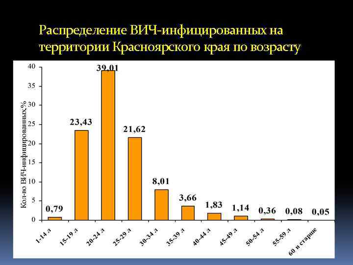 Распределение ВИЧ-инфицированных на территории Красноярского края по возрасту 