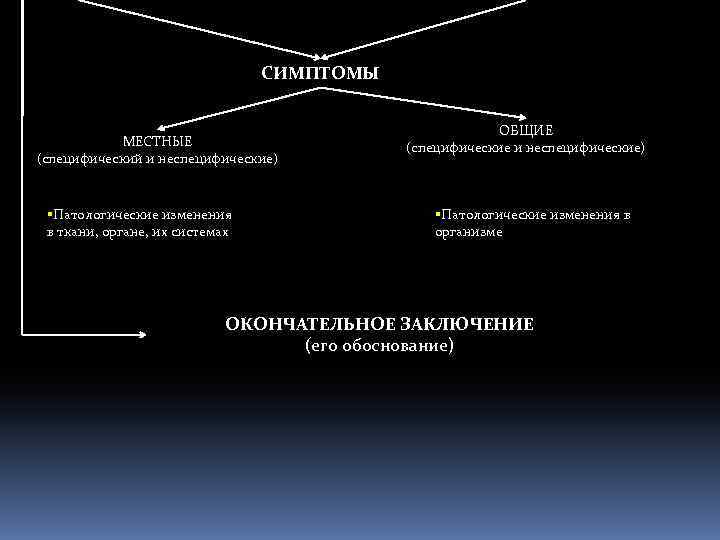 СИМПТОМЫ МЕСТНЫЕ (специфический и неспецифические) Патологические изменения в ткани, органе, их системах ОБЩИЕ (специфические